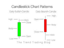 candlestick chart patterns the trend trading blog