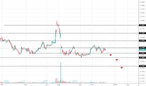 genm stock price and chart myx genm tradingview