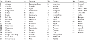 What is the difference between a developed and developing country definition? The List Of Selected Developing Countries Download Table