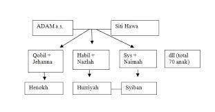 We did not find results for: Nama Isteri Nabi Adam