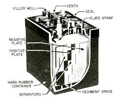 The second is a rubber wrapping that inflates when you plug it in. File Cutaway View Of A 1953 Automotive Lead Acid Battery Jpg Wikimedia Commons