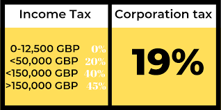 Corporation tax is a tax that limited companies and some other organisations like clubs and societies must pay to hmrc on their profits. Uk Income Corporation Tax 19 20 Tax Year Owl Accounts