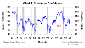 Economic Snapshots Weak Expectations October Consumer