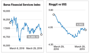 Bank negara malaysia provides latest exchange rates information between various foreign currencies and malaysian ringgit based on the data provided by the interbank foreign exchange market, kuala lumpur. Marginal Impact Seen On Banks If Key Rate Cut Materialises The Edge Markets
