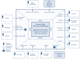 O sipoc and value stream analysis. Scoping A Process Using Process Architecture