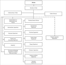 4 Organizational Structure Of The Ministry Of Industry