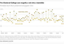Why Electoral College Wins Are Bigger Than Popular Vote Ones Pew Research Center