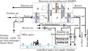 In this very basic model we have the two ahu housing for flow and return air. Performance Analysis And Evaluation Of Desiccant Air Handling Unit Under Various Operation Condition Through Measurement And Simulation In Hot And Humid Climate Sciencedirect