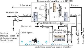 The following shows the impact of increasing the percent of outside air: Performance Analysis And Evaluation Of Desiccant Air Handling Unit Under Various Operation Condition Through Measurement And Simulation In Hot And Humid Climate Sciencedirect