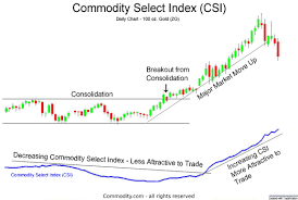 Commodity Select Index Csi Short Term Risk Comparison