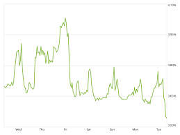 Zillow Mortgage Rates Fall To 3 58