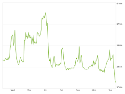 zillow mortgage rates fall to 3 58