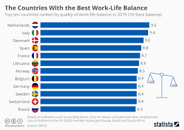 chart the countries with the best work life balance statista