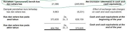 We did not find results for: Analisis Fundamental Laporan Arus Kas Net Cash Flow