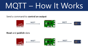 Send mqtt messages between 3 different platforms. Esp8266 And Node Red With Mqtt Random Nerd Tutorials