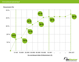 Nie mehr zuviel lohnsteuer zahlen. Spitzensteuersatz Ab Welchem Einkommen Er Gezahlt Wird