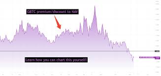 Grayscale bitcoin trust™, symbol gbtc, enables investors to gain exposure to the price movement of bitcoin through a traditional investment vehicle, without the challenges of buying eligible shares of grayscale bitcoin trust are quoted on otcqx® under the symbol: How To Chart Premium Discount To Nav For Btc Closed End Funds For Otc Gbtc By Mr Rolie Tradingview