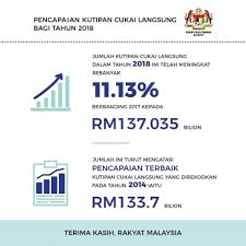  cukai pendapatan merupakan salah satu sumber pendapatan negara bagi membolehkan kerajaan merangka baget tahunannya. Pencapaian Kutipan Cukai Langsung Bagi Kementerian Kewangan Malaysia Facebook
