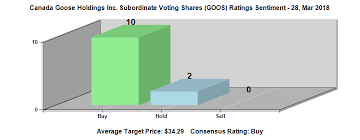 today canada goose holdings inc subordinate voting shar