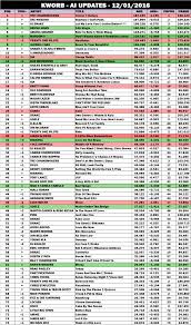 If you want to do a different country other than united states, the process is much of the same just choose a different country. Kworb Charts Itunes Charts