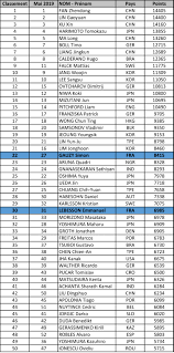 top 100 messieurs juin 2019