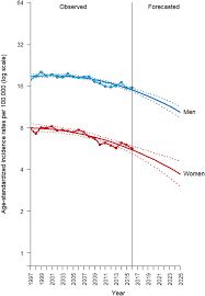 Men are at a higher risk than women of getting bladder cancer. Ensemble Forecasting Of A Continuously Decreasing Trend In Bladder Cancer Incidence In Taiwan Scientific Reports