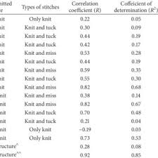 Maybe you would like to learn more about one of these? Pdf A Study On Ultraviolet Protection Of 100 Cotton Knitted Fabric Effect Of Fabric Parameters