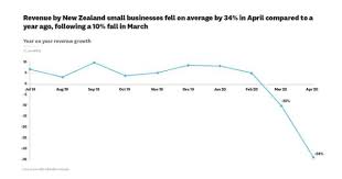 Xero Data Reveals Covid 19 S Initial Impact On Nz Small Business Sector Scoop News