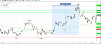 2018 Pound To Euro Exchange Rate Timeline Gbp Eur Trapped