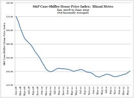 Miami Real Estate Case Shiller Price Index June 2012