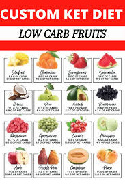 Low Carb Fruits Keto Diet In 2020 Low Carb Fruit Low Carb Fruit List High Fiber Fruits