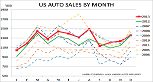 Us New Car Sales At Highest Level Since 2007 Chemicals And