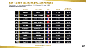 En plus d'avoir une base de. Meilleurs Joueurs Fortnite Francophones Solo Et Pc En Mai 2020 Classement Non Officiel Breakflip Actualites Et Guides Sur Les Jeux Video Du Moment