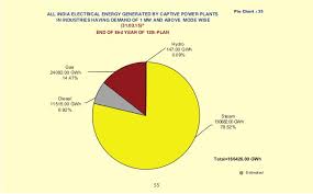 Growth Of Electricity Sector In India Since 1947 To 2015