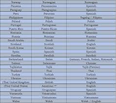 Vocabulario con actividades o ejercicios online. Paises Y Nacionalidades Vocabulario Guia Estudio 2020