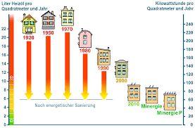 Haushalte, die heizöl nur zum heizen nutzen, verbrauchen im schnitt 13,6 liter heizöl pro m² und jahr (milder winter; Warmebedarf Und Geak Energie Umwelt Ch