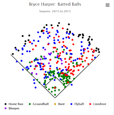 Bryce Harpers Shift Problem Rotoballer