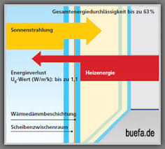 Sonnenschutz und wärmedämmung by goseahawks in types > brochures, business, and isolierglas unisun ® sonnenschutzisolierglas. Isolierverglasung Isolierglas Umglasung Schallschutz Warmeschutz Sonnenschutz Glas Glaserei Murken Gmbh Osterholz Scharmbeck