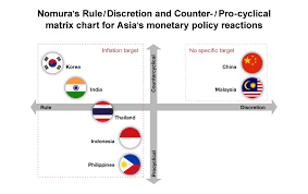 Malaysia experienced a long period of financial development, accompanied first by exchange rate targeting and then by exchange rate management with more active monetary policy. Getting To Know The Rule Setters Gauging How Asia S Central Banks Set Policy Nomura