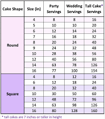 A limitation of the calculator is that it doesn't support input or output in feet and inches, that is, if your height is 5 feet 7 inches, you would need to convert that to 67 inches before you can enter it in the tool. Cake Portion Guide What Size Of Cake Should You Make