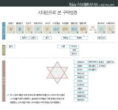 성경의 역사 작가 최경민, 영모 총편수 총 29화 모두에게 사랑 받기에 모두가 증오하는 그녀, '성경'. ì»¨í…ì¸ ëª°