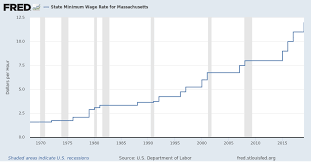 State Minimum Wage Rate For Massachusetts Sttminwgma