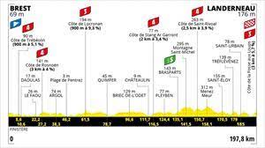 Alberto contador analizó en 'la montonera' el perfil de la segunda etapa del tour de francia 2021 que transcurre entre perros guirec y el muro de bretaña. Uqat0b35pijgdm