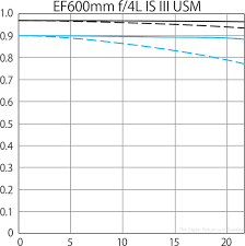 canon ef 600mm f 4l is iii usm lens review