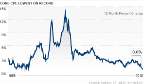 October Cpi Core Inflation Is At Its Lowest Since 1957