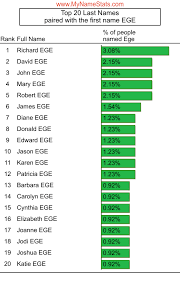 EGE Last Name Statistics by MyNameStats.com