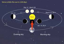 As Venus Revolves Around The Sun We See It From A Constantly Changing Perspective From Our Vantage Point On Earth In May The Evening Sky Universe Today Sky