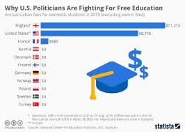 Download free education png images. Chart Why U S Politicians Are Fighting For Free Education Statista