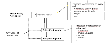 Looking for an insurance agent near you? Group Insurance Addon Which Business Scenarios Are Supported Sap Blogs