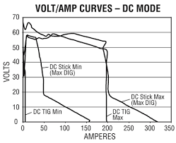 selecting a constant current cc dc welder for training